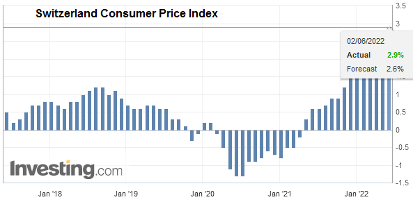 Swiss Consumer Price Index in May 2022: +2.9 percent YoY, +0.7 percent MoM