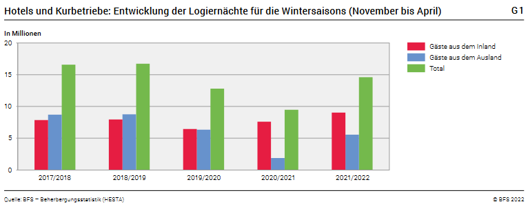 54.0 percent increase in overnight stays in the Swiss hotel sector during the 2021/2022 winter season