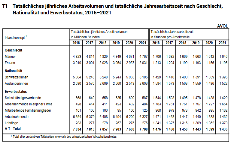 Increase in the number of hours worked in Switzerland in 2021