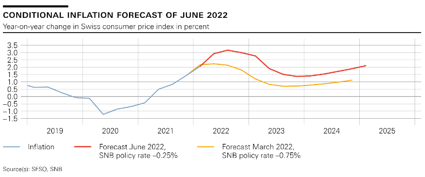 SNB Monetary policy assessment of June 2022