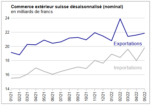 Swiss Trade Balance May 2022: surge in imports towards a level record