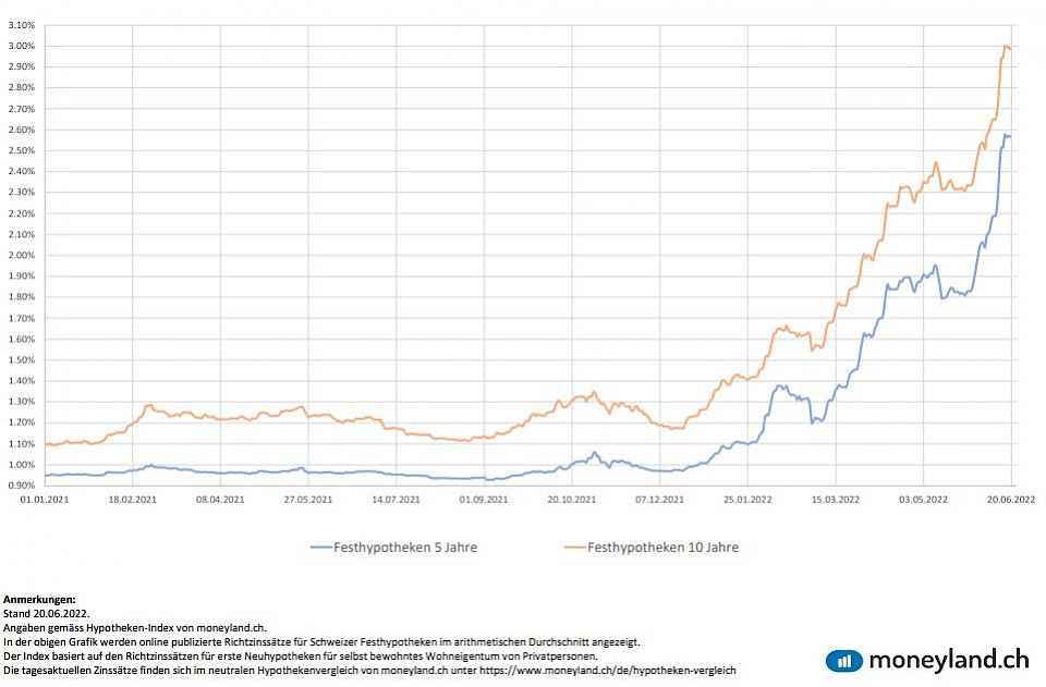 SNB-Entscheid treibt Hypozinsen auf Zehnjahreshoch