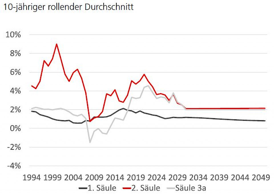 Vorsorge: Welche Säule bietet den grössten Mehrwert?