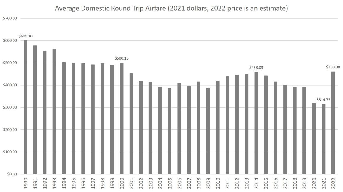 Debt-Fueled Demand and Oil Price Inflation Brings Airfares Roaring Back