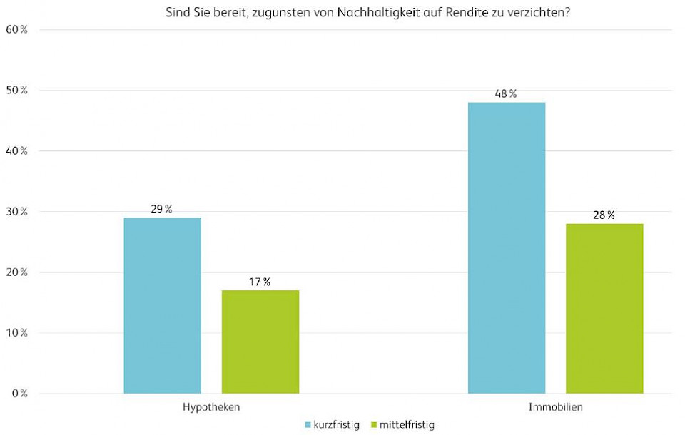 Institutionelle Anleger investieren immer mehr in Hypotheken