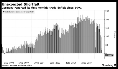 Ein Novum: Deutschlands Handelsbilanz mit Defizit