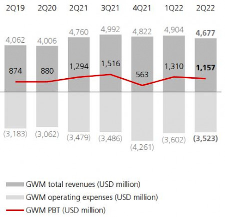 UBS erzielt im zweiten Quartal 2,1 Mrd. Dollar Gewinn