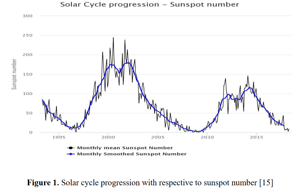 Le climat modifié par la variabilité des activités solaires. Une étude malaisienne. 2019