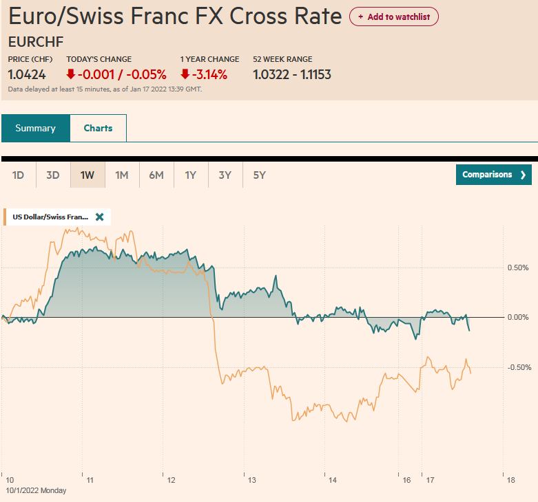 Euro Parity Holds ahead of US CPI