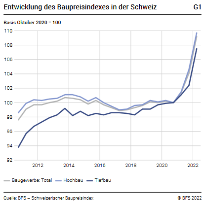 Swiss Consumer Price Index in June 2022: +3.4 percent YoY, +0.5 percent MoM