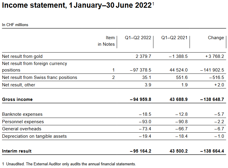 Interim results of the Swiss National Bank as at 30 June 2022