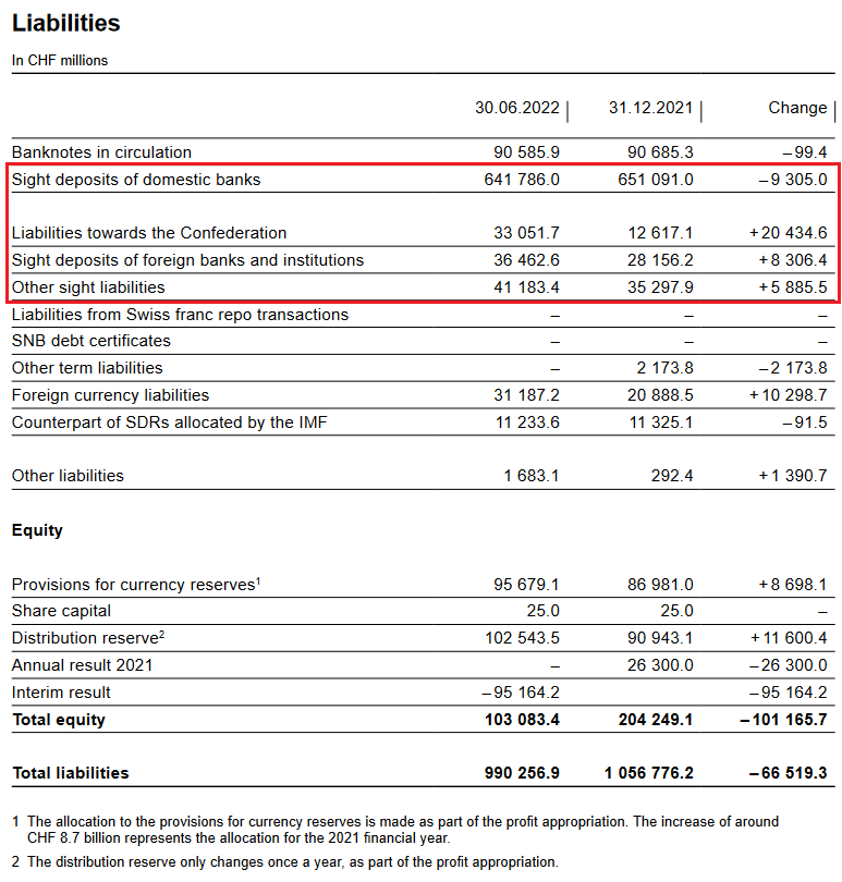 Interim results of the Swiss National Bank as at 30 June 2022