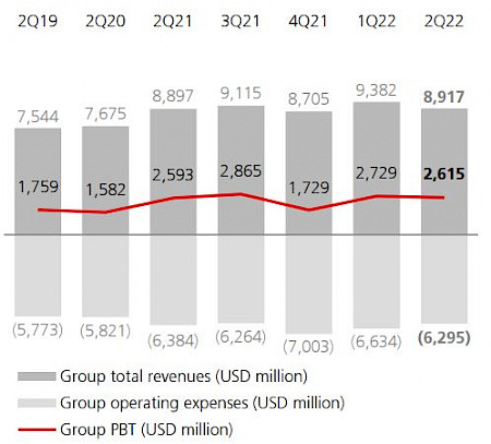 UBS erzielt im zweiten Quartal 2,1 Mrd. Dollar Gewinn