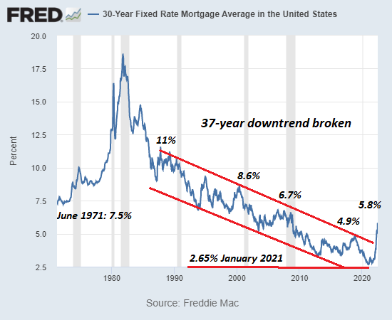 Why the Housing Bubble Bust Is Baked In