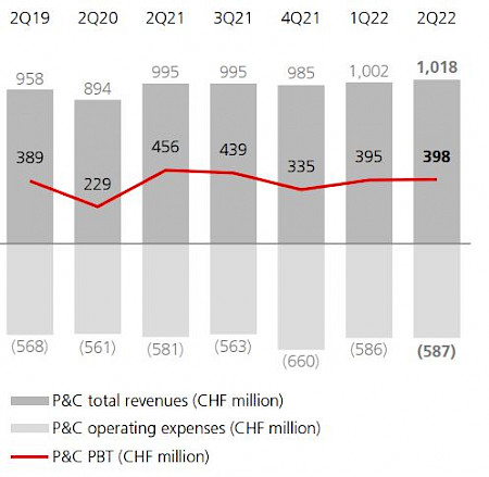 UBS erzielt im zweiten Quartal 2,1 Mrd. Dollar Gewinn