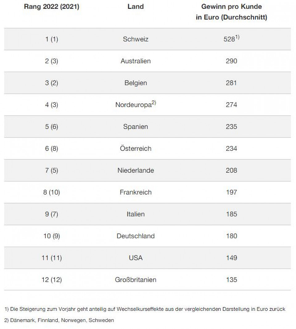 Schweizer Retailbanken verdienen mit Abstand am meisten an ihren Kunden