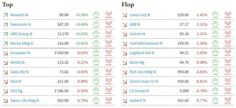 +++Märkte+++ - Börsen-Ticker: Wall Street mit moderaten Verlusten - «Volatilität wird in nächster Zeit erhöht sein» - SMI schliesst im Minus