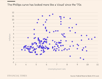 Der schwache Phillips-Kurve-Zusammenhang