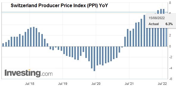 Swiss Producer and Import Price Index in July 2022: +6.3 percent YoY, -0.1 percent MoM