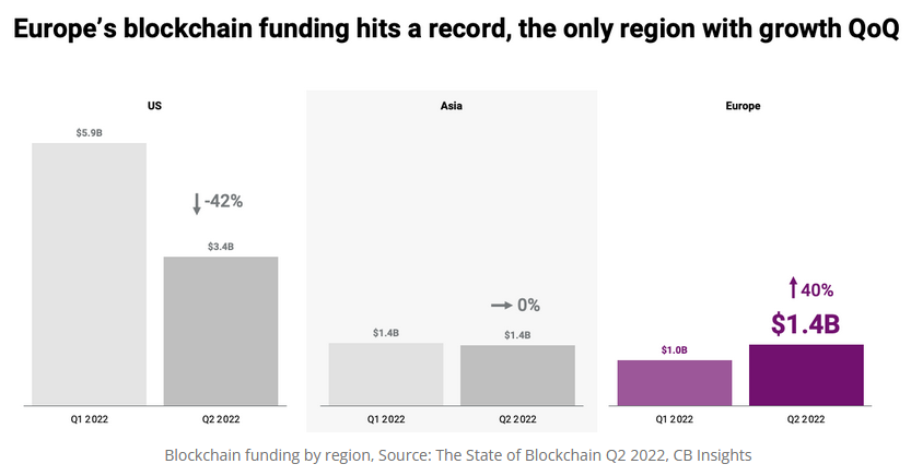 Global Blockchain Funding Dip; Mega-Rounds Shrink