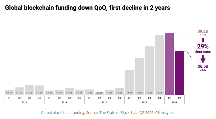 Global Blockchain Funding Dip; Mega-Rounds Shrink