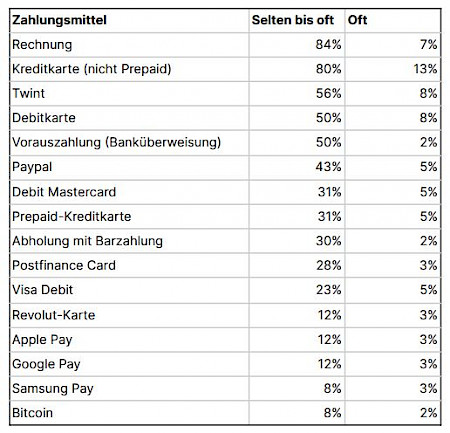 Bargeld verliert an Bedeutung