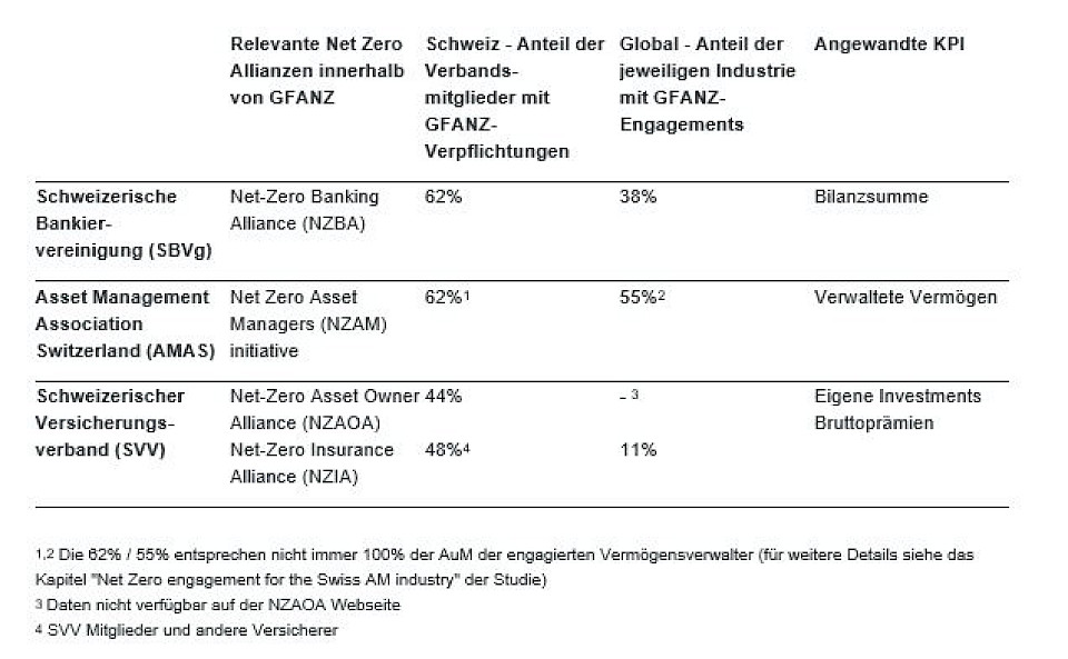 Der Finanzplatz auf dem Weg zu Netto-Null  – eine Zwischenbilanz