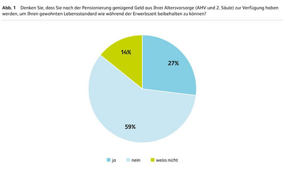 Studie VorsorgeDIALOG – die Mehrheit fürchtet sich vor Altersarmut