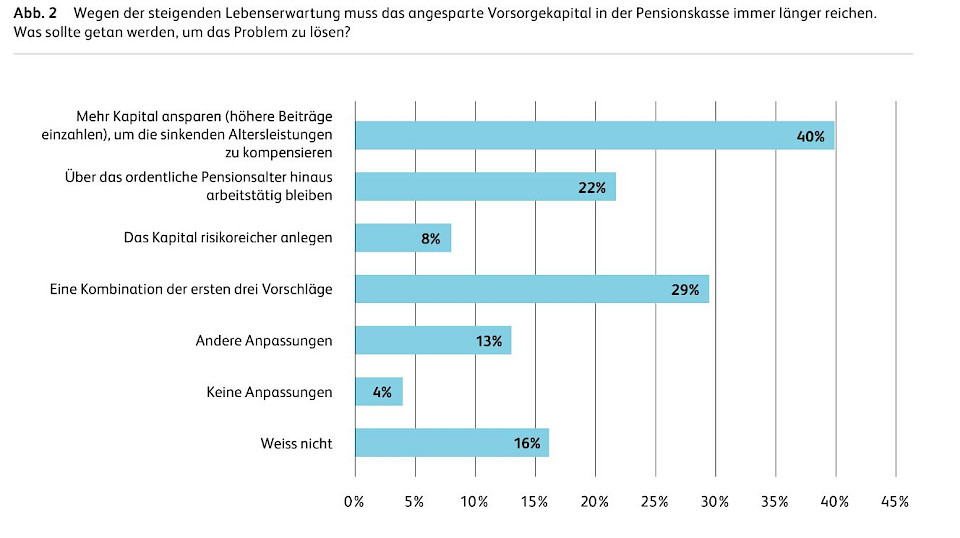 Studie VorsorgeDIALOG – die Mehrheit fürchtet sich vor Altersarmut