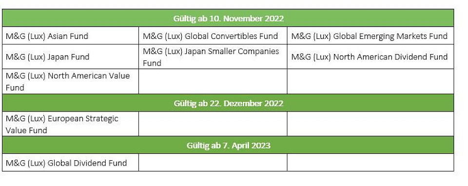 M&G versch&auml;rft ESG-Kriterien f&uuml;r mehrere Aktienfonds