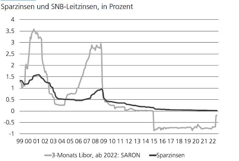 Aggressivere EZB gibt SNB mehr Spielraum