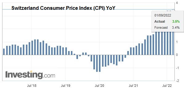 Swiss Consumer Price Index in August 2022: +3.5 percent YoY, +0.3 percent MoM