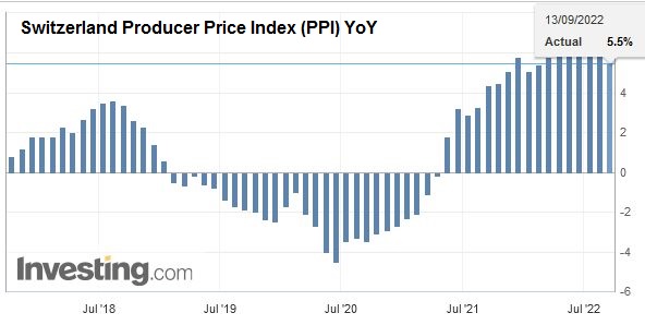 Swiss Producer and Import Price Index in August 2022: +5.5 percent YoY, -0.1 percent MoM