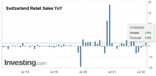 Swiss Retail Sales, July 2022: 4.6 percent Nominal and 2.6 percent Real