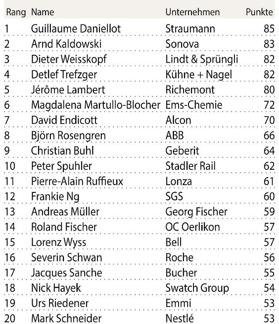 Die besten CEO der Schweiz 2022