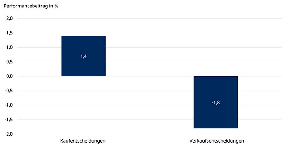 Viele Investoren sind schlecht im Verkaufen