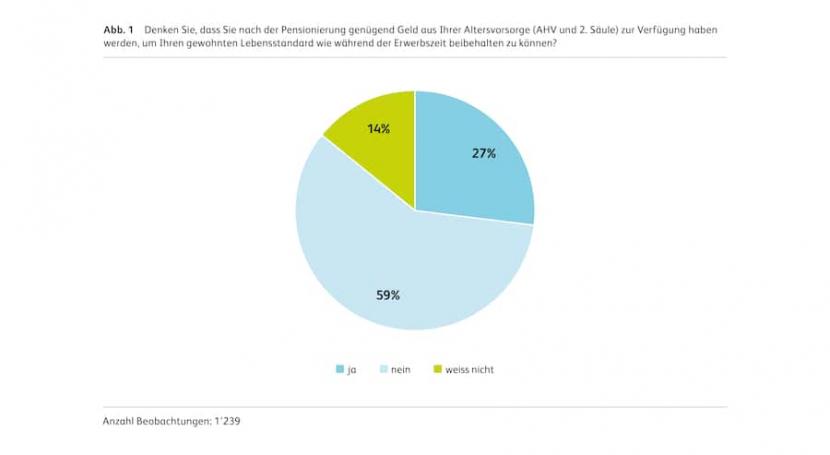 Rente - Warum sich Schweizerinnen und Schweizer vor der Altersarmut fürchten