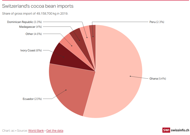 How gold mining in Ghana is threatening Swiss chocolate