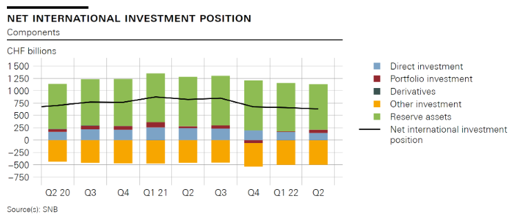 Swiss Balance of Payments and International Investment Position: Q2 2022