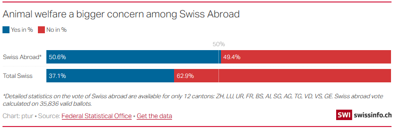 Swiss diaspora more keen on pension reform and animal welfare