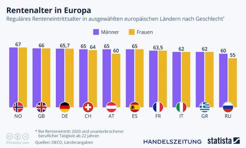 Grafik - In diesen Länder dauerts am längsten bis zur Pensionierung