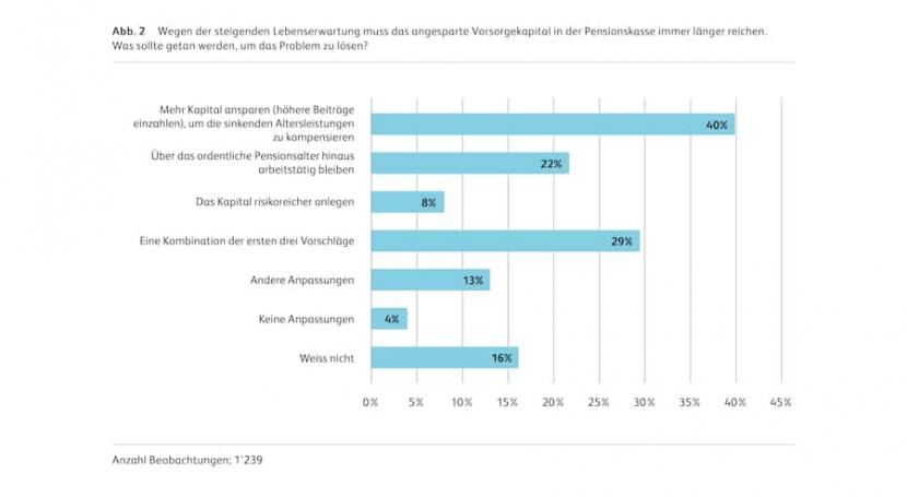 Rente - Warum sich Schweizerinnen und Schweizer vor der Altersarmut fürchten