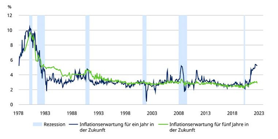 Wie viel Rezession ist nötig, um die Inflation in den Griff zu bekommen?