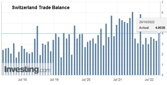 Swiss Trade Balance 3nd quarter 2022: foreign trade remains in rise