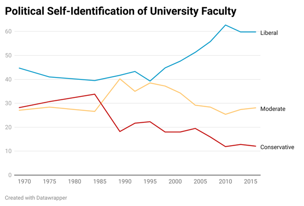 Higher Education in Crisis: The Problem of Ideological Homogeneity