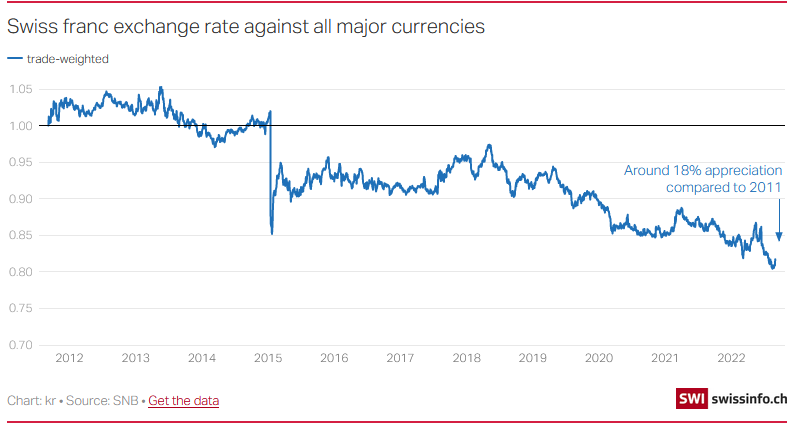 The strong Swiss franc – truth or myth?