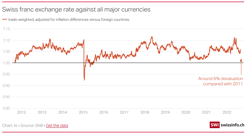 The strong Swiss franc – truth or myth?