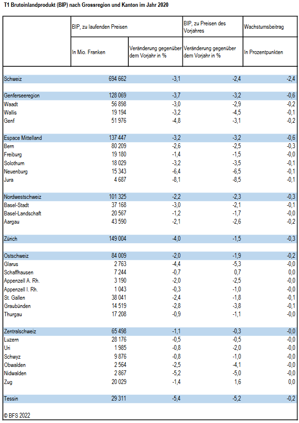 Switzerland Gross domestic product fell in almost all cantons in 2020