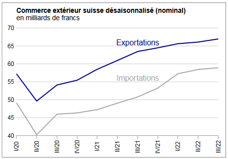 Swiss Trade Balance 3nd quarter 2022: foreign trade remains in rise