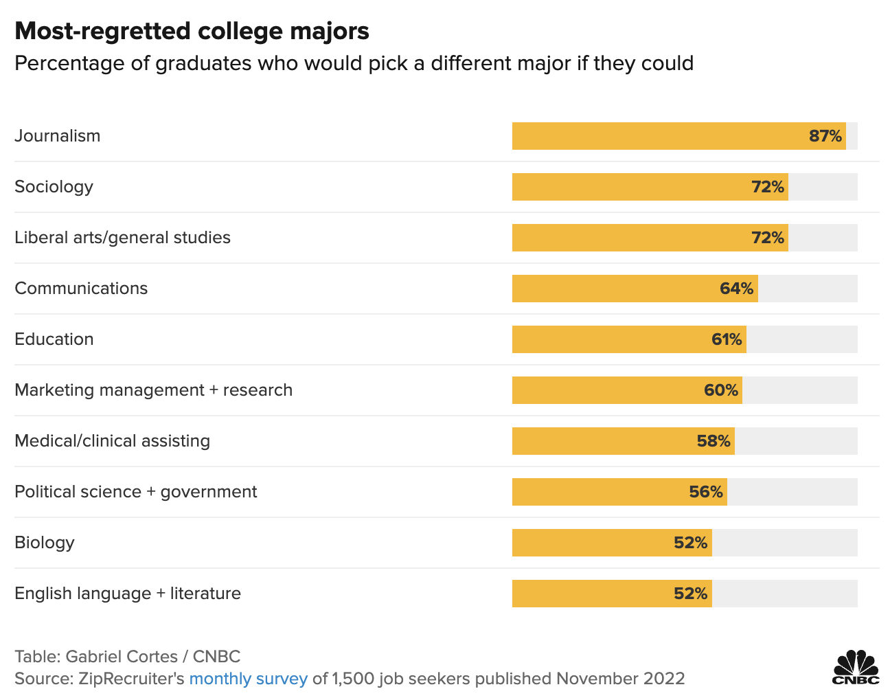 Most-Regretted College Majors